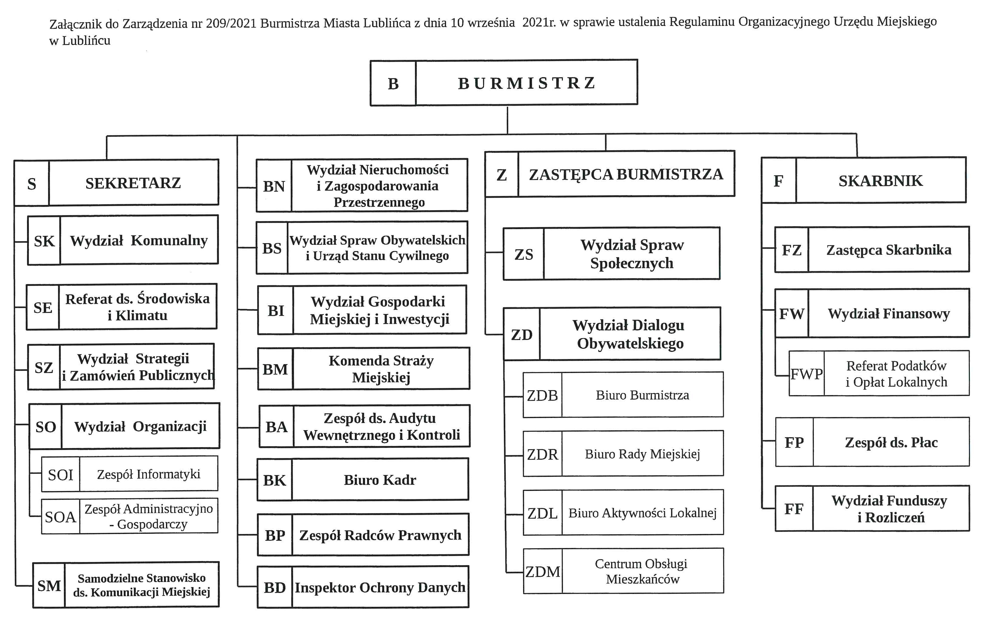 Obraz przedstawiający strukturę organizacyjną Urzędu Miejskiego w Lublińcu